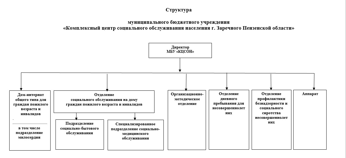 Структура организации